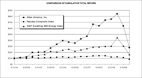 (PERFORMANCE GRAPH)